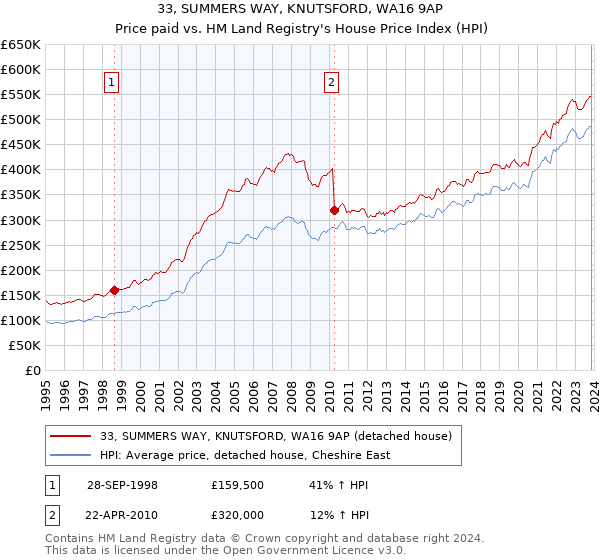 33, SUMMERS WAY, KNUTSFORD, WA16 9AP: Price paid vs HM Land Registry's House Price Index
