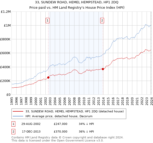 33, SUNDEW ROAD, HEMEL HEMPSTEAD, HP1 2DQ: Price paid vs HM Land Registry's House Price Index