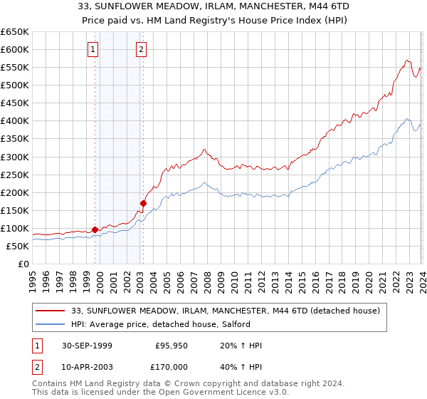 33, SUNFLOWER MEADOW, IRLAM, MANCHESTER, M44 6TD: Price paid vs HM Land Registry's House Price Index