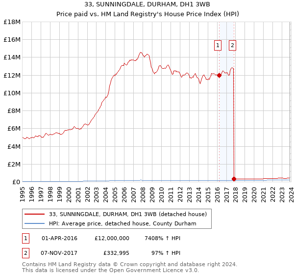 33, SUNNINGDALE, DURHAM, DH1 3WB: Price paid vs HM Land Registry's House Price Index