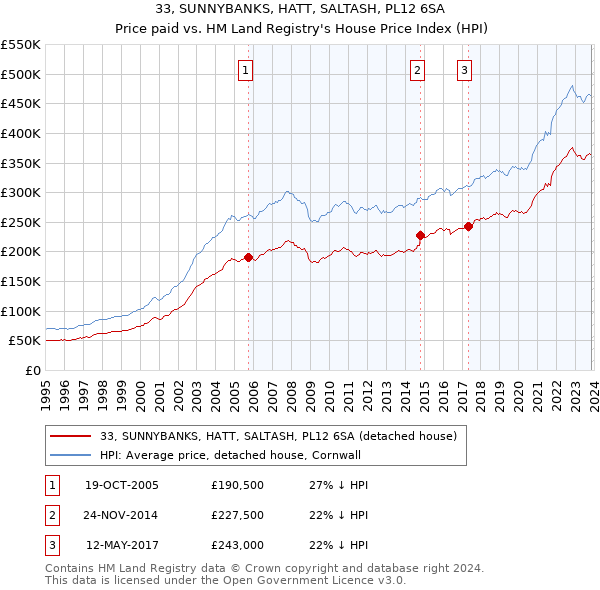 33, SUNNYBANKS, HATT, SALTASH, PL12 6SA: Price paid vs HM Land Registry's House Price Index