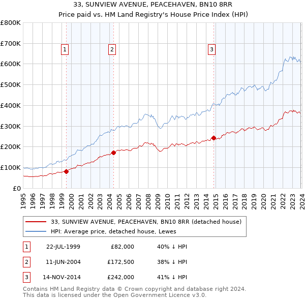 33, SUNVIEW AVENUE, PEACEHAVEN, BN10 8RR: Price paid vs HM Land Registry's House Price Index