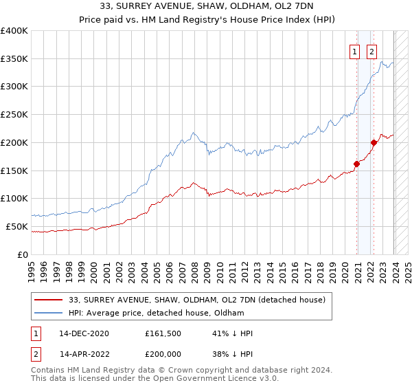 33, SURREY AVENUE, SHAW, OLDHAM, OL2 7DN: Price paid vs HM Land Registry's House Price Index