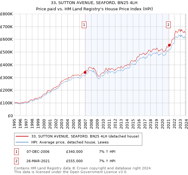 33, SUTTON AVENUE, SEAFORD, BN25 4LH: Price paid vs HM Land Registry's House Price Index