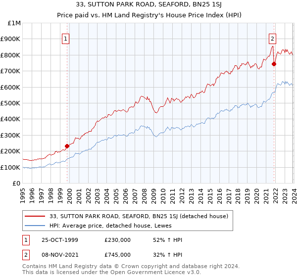 33, SUTTON PARK ROAD, SEAFORD, BN25 1SJ: Price paid vs HM Land Registry's House Price Index