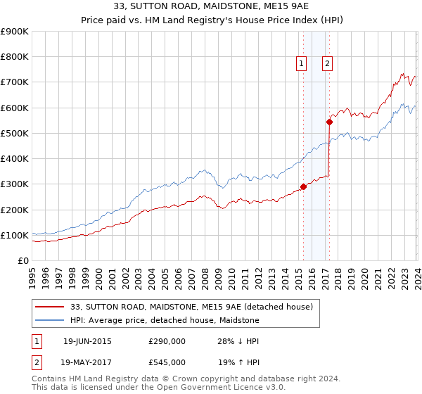 33, SUTTON ROAD, MAIDSTONE, ME15 9AE: Price paid vs HM Land Registry's House Price Index