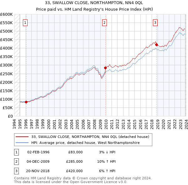 33, SWALLOW CLOSE, NORTHAMPTON, NN4 0QL: Price paid vs HM Land Registry's House Price Index