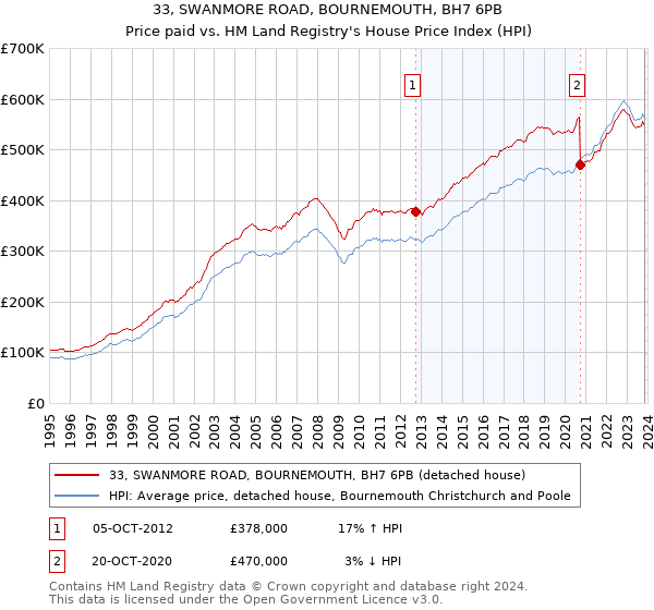 33, SWANMORE ROAD, BOURNEMOUTH, BH7 6PB: Price paid vs HM Land Registry's House Price Index