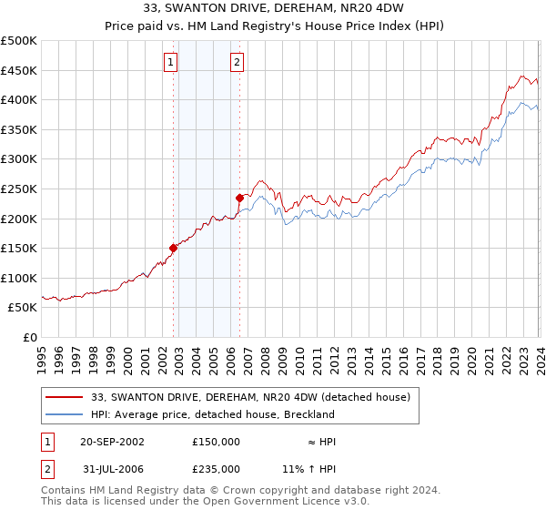 33, SWANTON DRIVE, DEREHAM, NR20 4DW: Price paid vs HM Land Registry's House Price Index