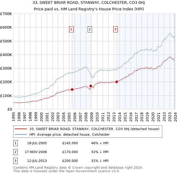 33, SWEET BRIAR ROAD, STANWAY, COLCHESTER, CO3 0HJ: Price paid vs HM Land Registry's House Price Index