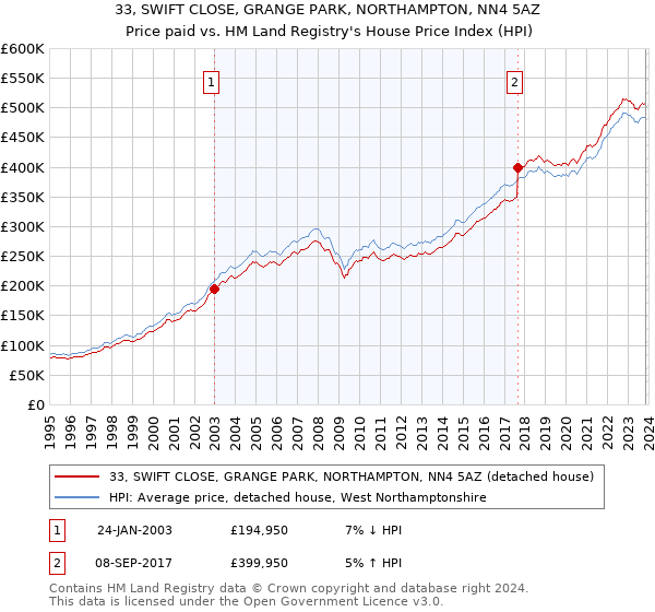 33, SWIFT CLOSE, GRANGE PARK, NORTHAMPTON, NN4 5AZ: Price paid vs HM Land Registry's House Price Index