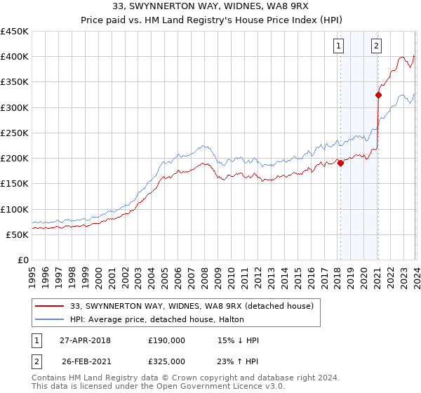 33, SWYNNERTON WAY, WIDNES, WA8 9RX: Price paid vs HM Land Registry's House Price Index