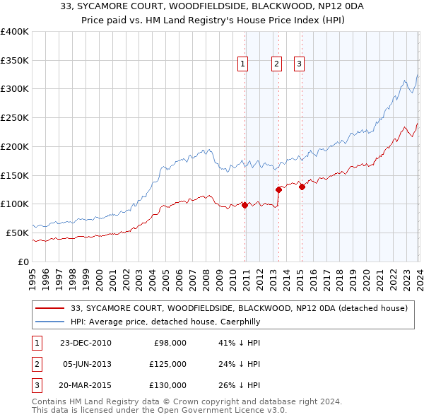 33, SYCAMORE COURT, WOODFIELDSIDE, BLACKWOOD, NP12 0DA: Price paid vs HM Land Registry's House Price Index
