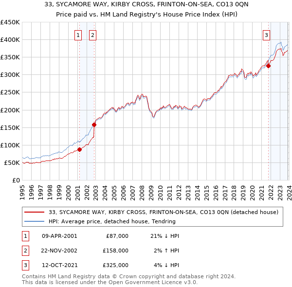 33, SYCAMORE WAY, KIRBY CROSS, FRINTON-ON-SEA, CO13 0QN: Price paid vs HM Land Registry's House Price Index