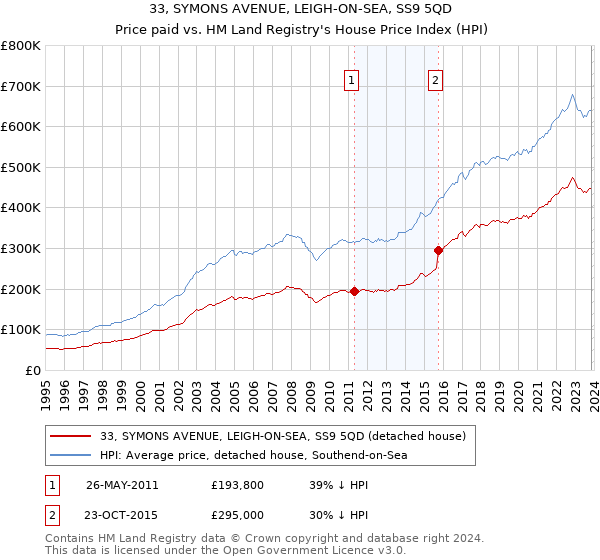 33, SYMONS AVENUE, LEIGH-ON-SEA, SS9 5QD: Price paid vs HM Land Registry's House Price Index