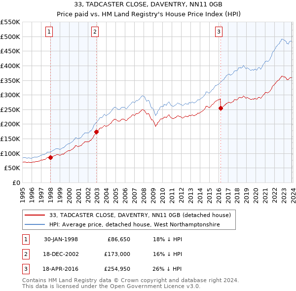 33, TADCASTER CLOSE, DAVENTRY, NN11 0GB: Price paid vs HM Land Registry's House Price Index
