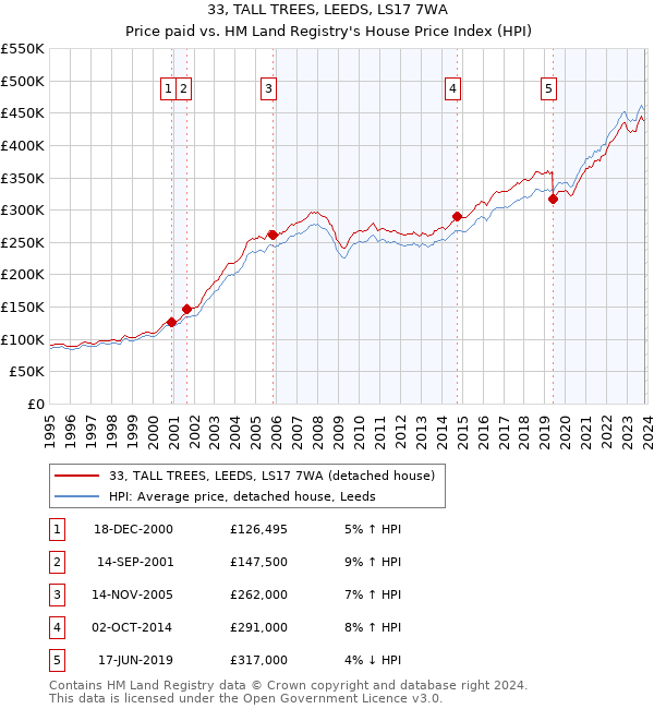 33, TALL TREES, LEEDS, LS17 7WA: Price paid vs HM Land Registry's House Price Index