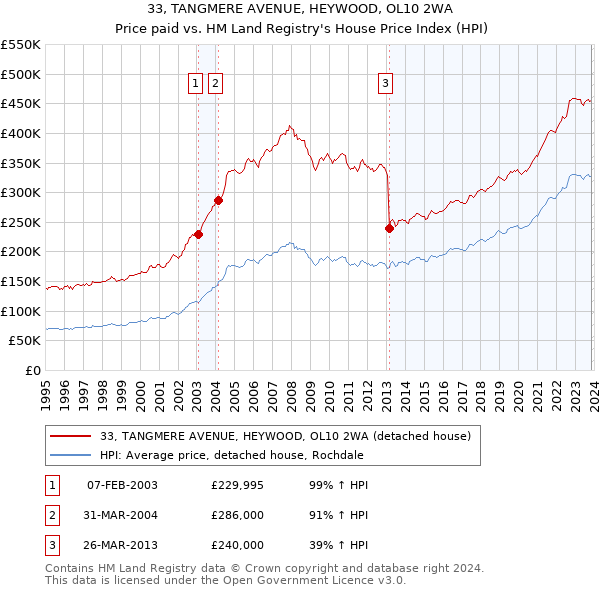 33, TANGMERE AVENUE, HEYWOOD, OL10 2WA: Price paid vs HM Land Registry's House Price Index