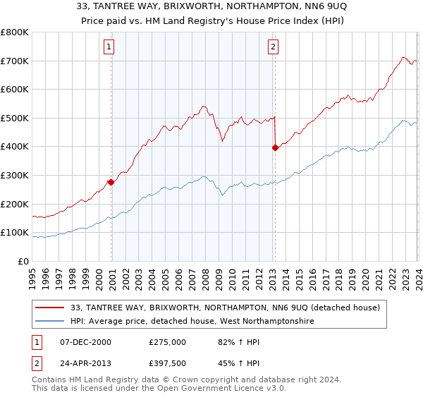 33, TANTREE WAY, BRIXWORTH, NORTHAMPTON, NN6 9UQ: Price paid vs HM Land Registry's House Price Index