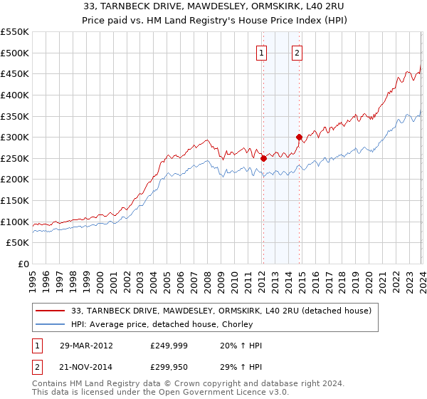 33, TARNBECK DRIVE, MAWDESLEY, ORMSKIRK, L40 2RU: Price paid vs HM Land Registry's House Price Index