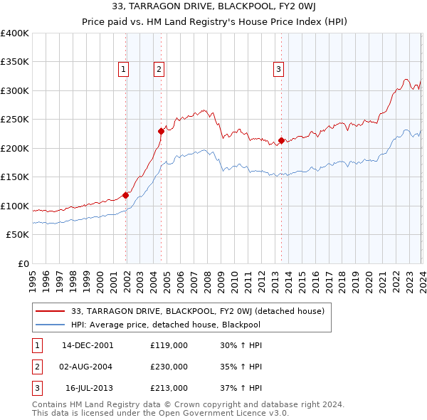 33, TARRAGON DRIVE, BLACKPOOL, FY2 0WJ: Price paid vs HM Land Registry's House Price Index