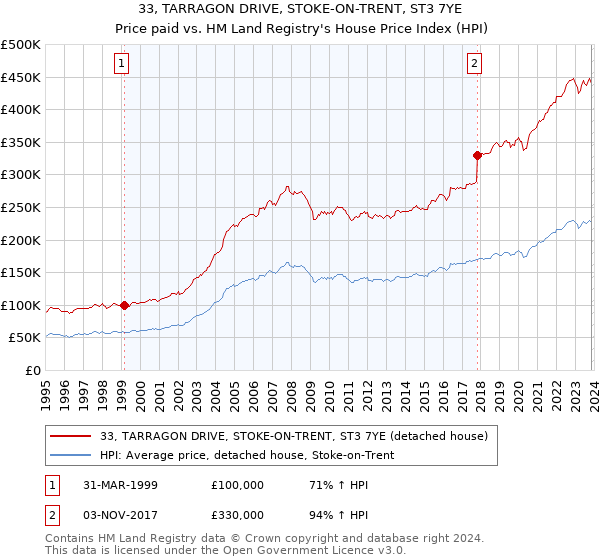 33, TARRAGON DRIVE, STOKE-ON-TRENT, ST3 7YE: Price paid vs HM Land Registry's House Price Index