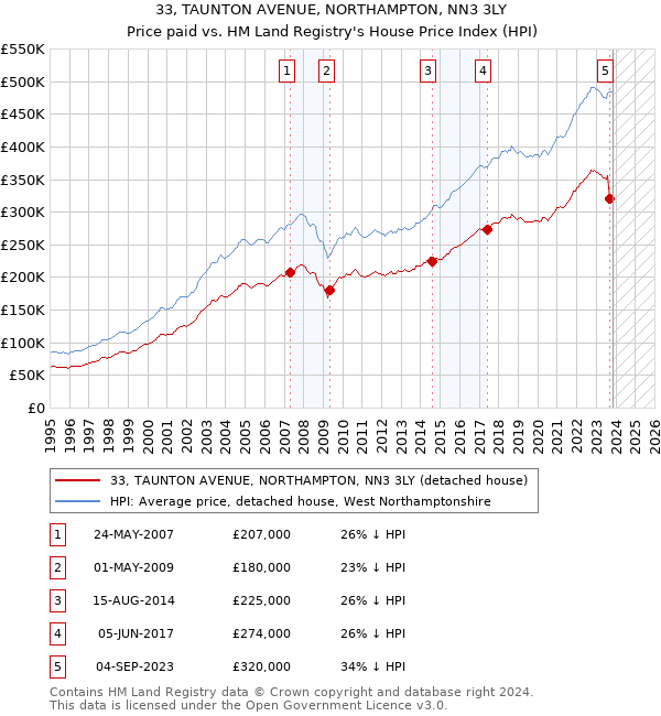 33, TAUNTON AVENUE, NORTHAMPTON, NN3 3LY: Price paid vs HM Land Registry's House Price Index