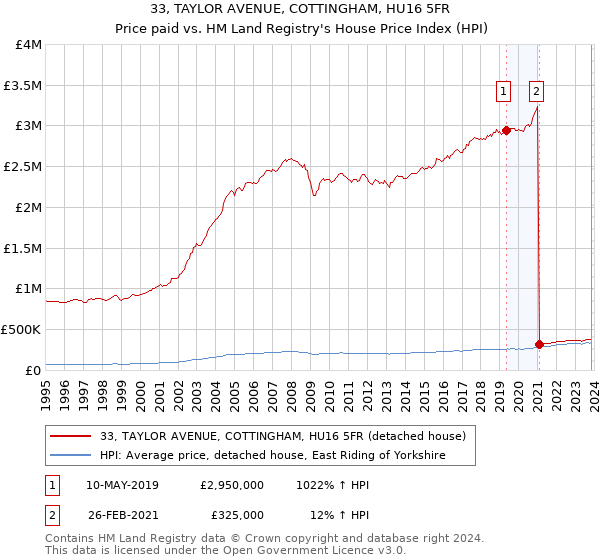 33, TAYLOR AVENUE, COTTINGHAM, HU16 5FR: Price paid vs HM Land Registry's House Price Index