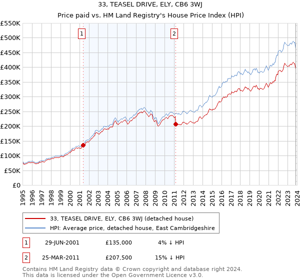 33, TEASEL DRIVE, ELY, CB6 3WJ: Price paid vs HM Land Registry's House Price Index