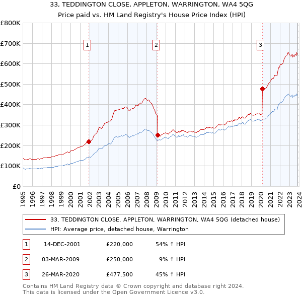 33, TEDDINGTON CLOSE, APPLETON, WARRINGTON, WA4 5QG: Price paid vs HM Land Registry's House Price Index