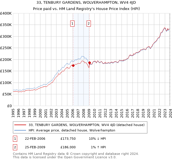 33, TENBURY GARDENS, WOLVERHAMPTON, WV4 4JD: Price paid vs HM Land Registry's House Price Index