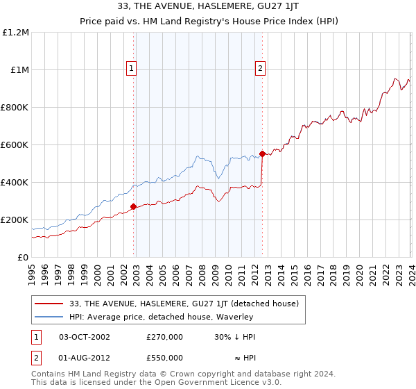 33, THE AVENUE, HASLEMERE, GU27 1JT: Price paid vs HM Land Registry's House Price Index