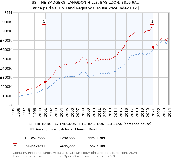 33, THE BADGERS, LANGDON HILLS, BASILDON, SS16 6AU: Price paid vs HM Land Registry's House Price Index