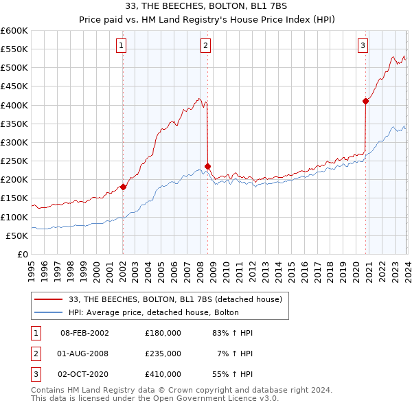 33, THE BEECHES, BOLTON, BL1 7BS: Price paid vs HM Land Registry's House Price Index