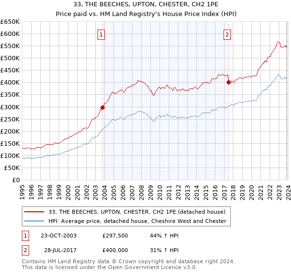 33, THE BEECHES, UPTON, CHESTER, CH2 1PE: Price paid vs HM Land Registry's House Price Index