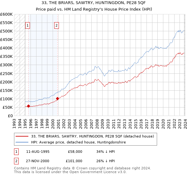 33, THE BRIARS, SAWTRY, HUNTINGDON, PE28 5QF: Price paid vs HM Land Registry's House Price Index