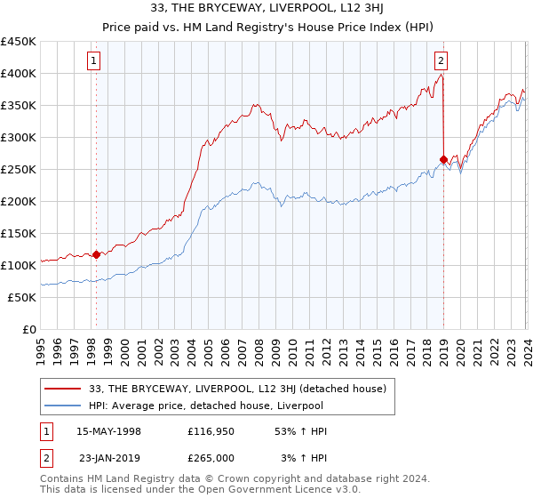 33, THE BRYCEWAY, LIVERPOOL, L12 3HJ: Price paid vs HM Land Registry's House Price Index
