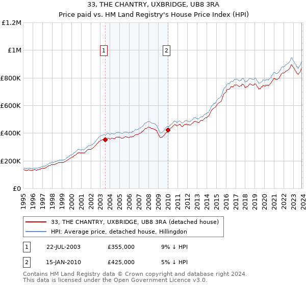 33, THE CHANTRY, UXBRIDGE, UB8 3RA: Price paid vs HM Land Registry's House Price Index