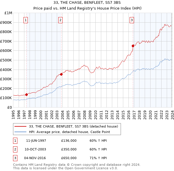 33, THE CHASE, BENFLEET, SS7 3BS: Price paid vs HM Land Registry's House Price Index