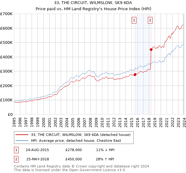 33, THE CIRCUIT, WILMSLOW, SK9 6DA: Price paid vs HM Land Registry's House Price Index