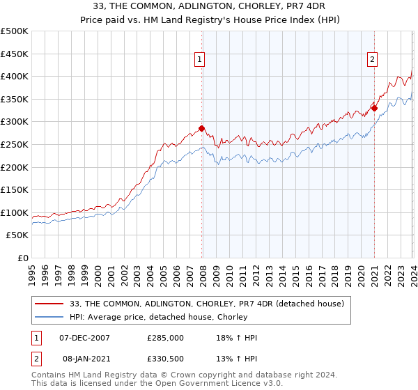 33, THE COMMON, ADLINGTON, CHORLEY, PR7 4DR: Price paid vs HM Land Registry's House Price Index