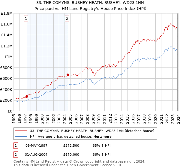 33, THE COMYNS, BUSHEY HEATH, BUSHEY, WD23 1HN: Price paid vs HM Land Registry's House Price Index