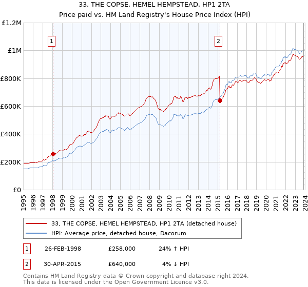 33, THE COPSE, HEMEL HEMPSTEAD, HP1 2TA: Price paid vs HM Land Registry's House Price Index