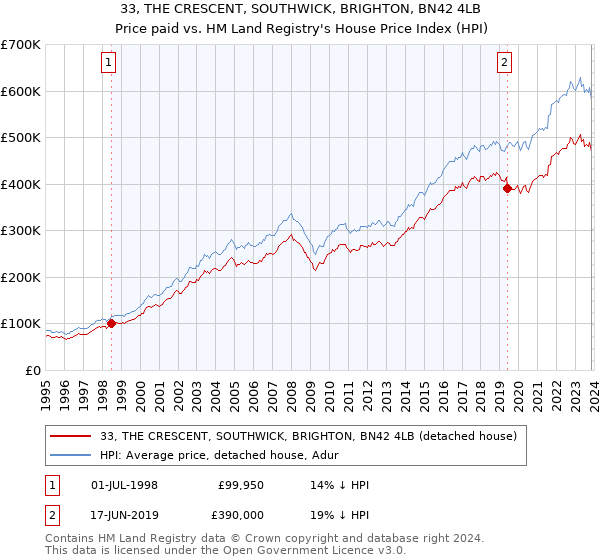 33, THE CRESCENT, SOUTHWICK, BRIGHTON, BN42 4LB: Price paid vs HM Land Registry's House Price Index