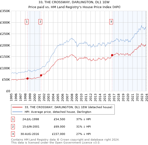 33, THE CROSSWAY, DARLINGTON, DL1 1EW: Price paid vs HM Land Registry's House Price Index
