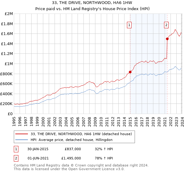 33, THE DRIVE, NORTHWOOD, HA6 1HW: Price paid vs HM Land Registry's House Price Index