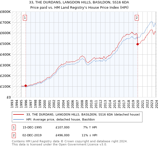 33, THE DURDANS, LANGDON HILLS, BASILDON, SS16 6DA: Price paid vs HM Land Registry's House Price Index
