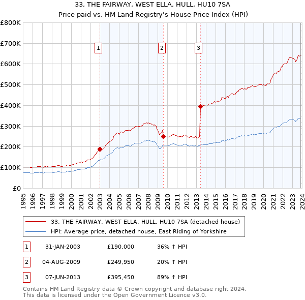 33, THE FAIRWAY, WEST ELLA, HULL, HU10 7SA: Price paid vs HM Land Registry's House Price Index