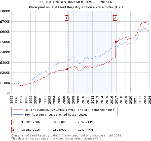 33, THE FORGES, RINGMER, LEWES, BN8 5FA: Price paid vs HM Land Registry's House Price Index