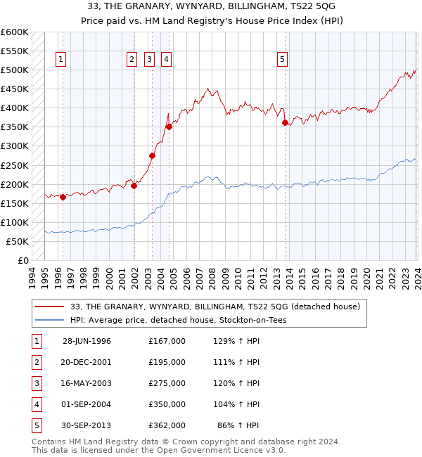 33, THE GRANARY, WYNYARD, BILLINGHAM, TS22 5QG: Price paid vs HM Land Registry's House Price Index